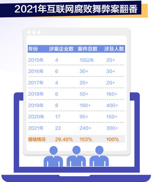 腾讯反舞弊数据图