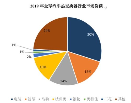 各大公司竞争态势