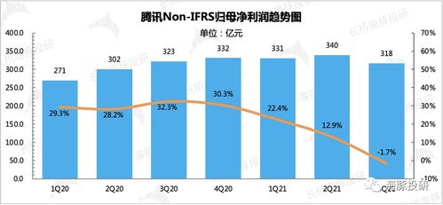 腾讯财报关键数据图