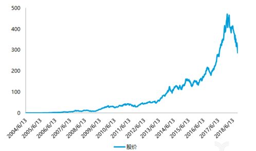 腾讯股价走势图