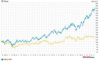 英特尔股价上涨情况