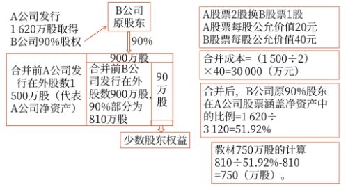 反向购买财务优势