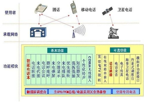 现代通讯方式多元化示意图