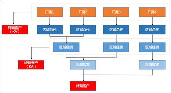 正规购物渠道示意图