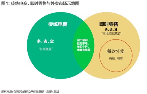 美团拓展业务示意图