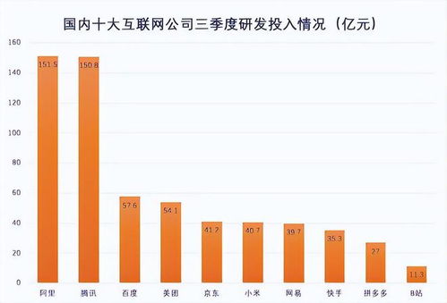 腾讯研发投入情况