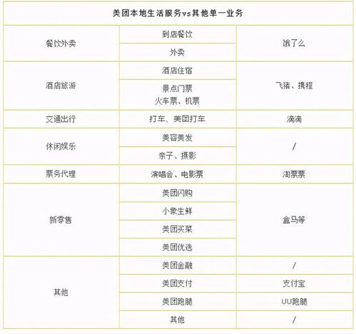 美团新业务场景