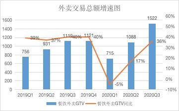 美团财报数据展示