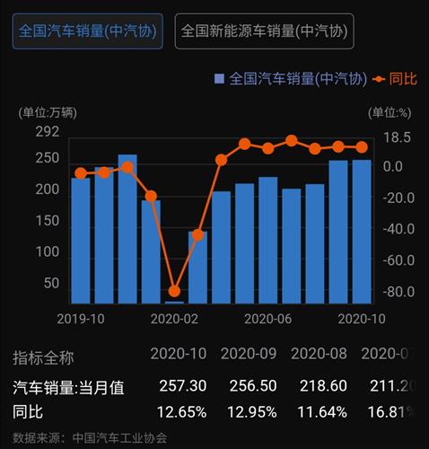 燃油车销量走势