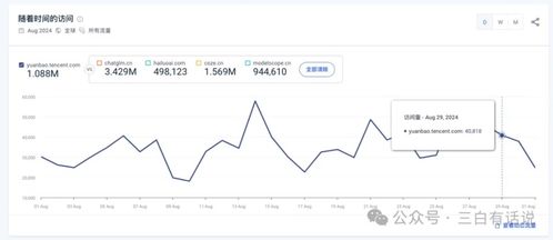 腾讯元宝用户增长趋势图