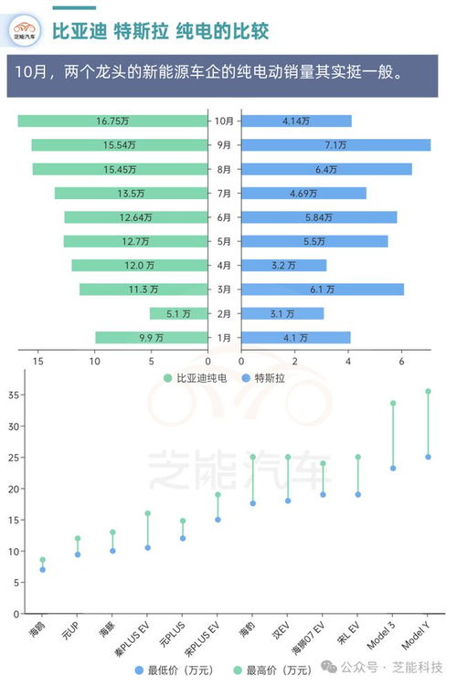 特斯拉与中国竞品的销量对比