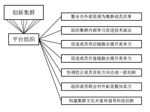 创新集群示意图