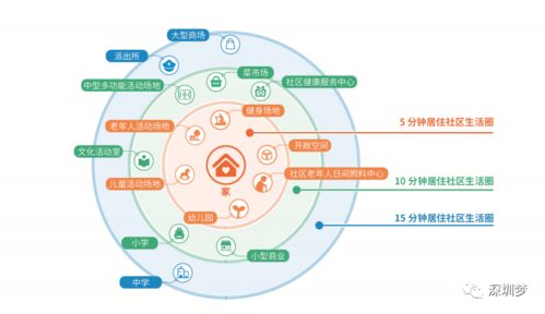 社区生活圈示意图