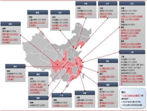 全球半导体市场分布预测情况