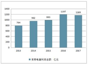 家电市场竞争态势图