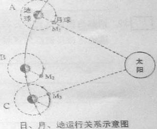 月球运行轨道示意图