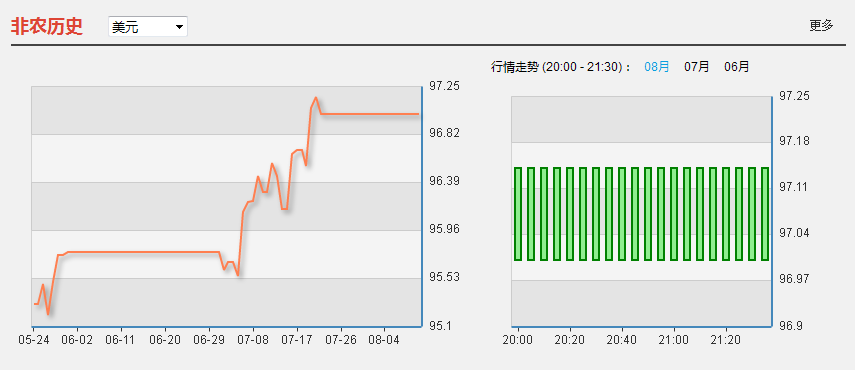 非农数据大下修，美国经济去年4月就已衰退？