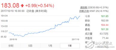 阿里股价走势图