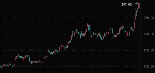 创业板指暴涨逾5%，再创新高！