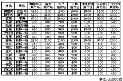 超市商品价格上涨示例
