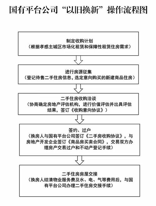 以旧换新操作流程示意图