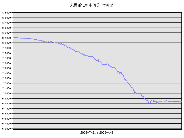 美元汇率波动情况