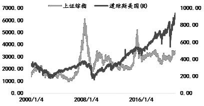 中美两国股市对比走势图