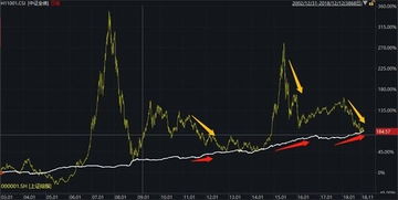 股市与债市走势图