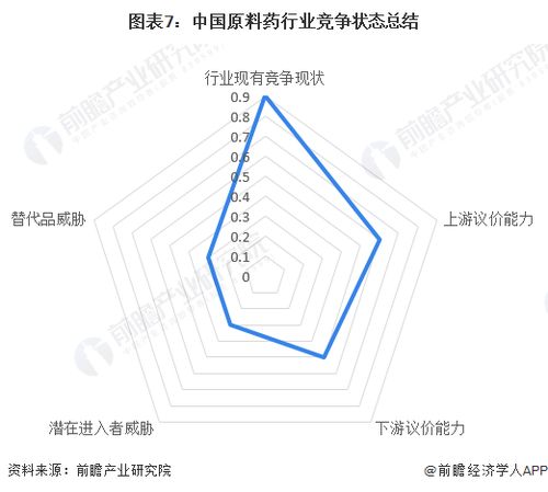 激烈的行业竞争