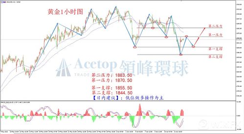 全球金价走势图表