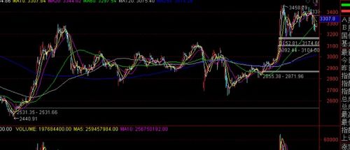 A股新高后跳水：真的是因为利好兑现？