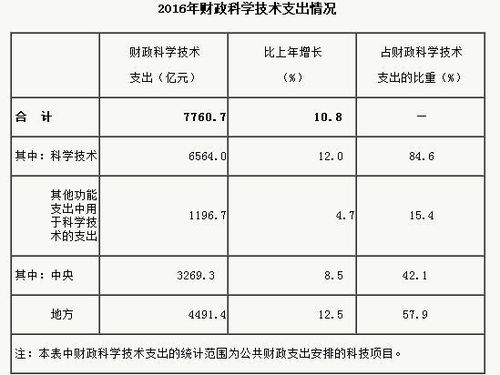 科研经费支出明细表