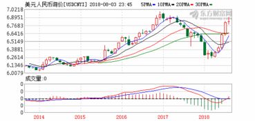 美元汇率变化趋势图