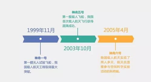 航天技术研发流程